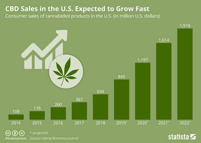 Weed Sales