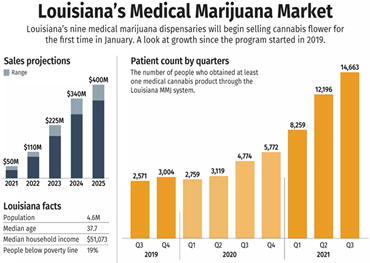 El mercado de la marihuana medicinal de Luisiana se prepara para fuertes ventas después de un desempeño mediocre