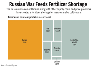 la guerra de ucrania, los problemas en la cadena de suministro causan escasez de fertilizantes de cannabis, aumento de los costos
