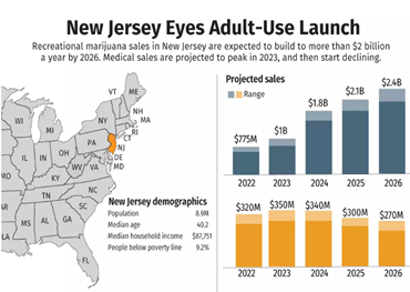 Nueva Jersey se prepara para lanzar un mercado de cannabis recreativo de mil millones
